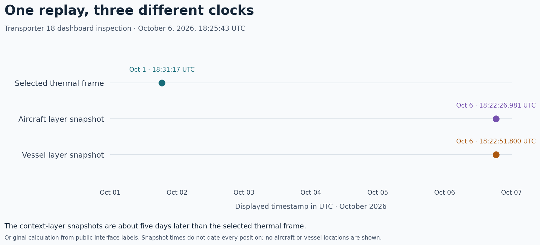 UTC timeline of a Transporter 18 thermal frame dated October 1 at 18:31:17 and aircraft and vessel snapshots dated October 6 at about 18:22, nearly five days later.