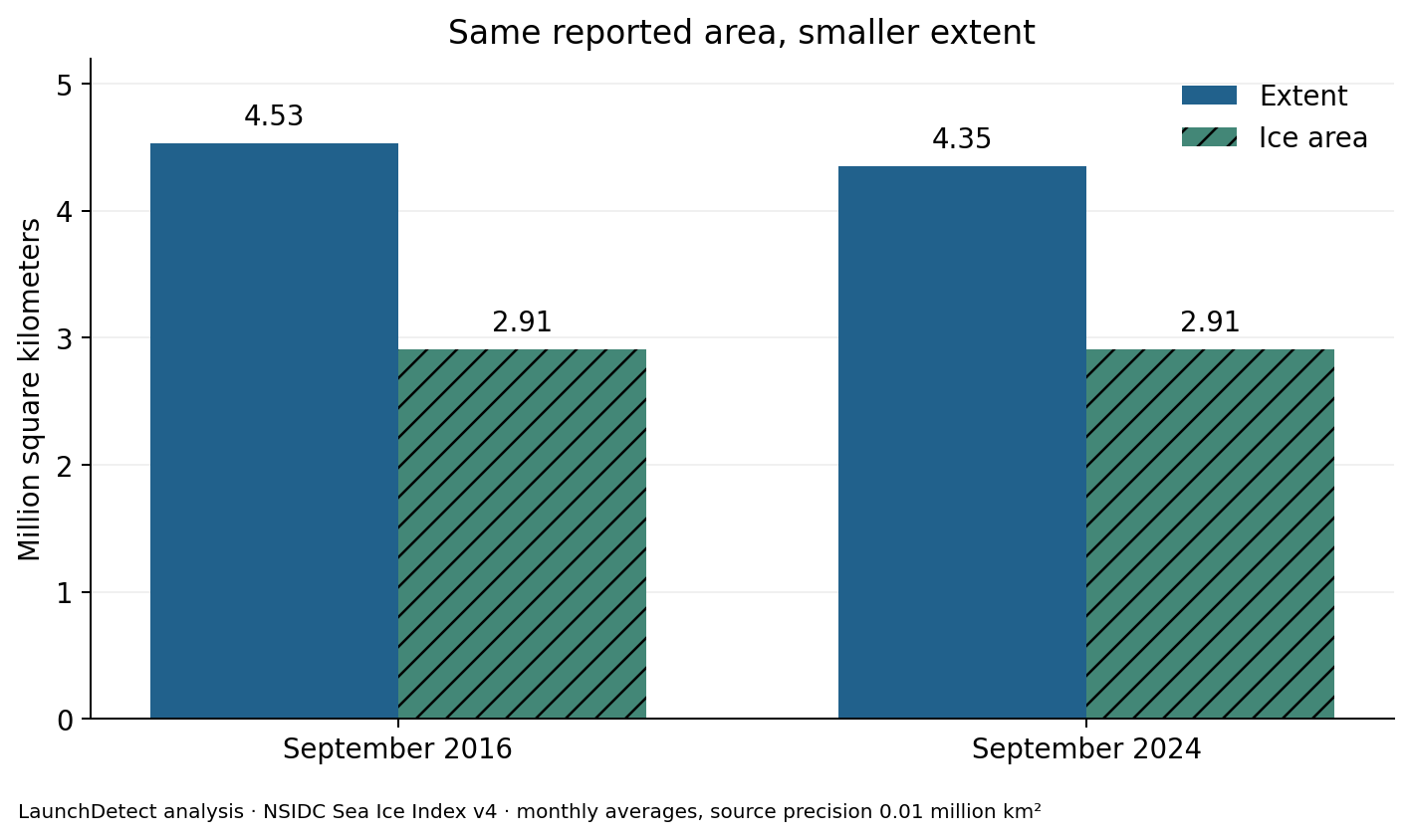 September 2016 extent is 4.53 million square kilometers and area is 2.91. September 2024 extent is 4.35 and area is 2.91.