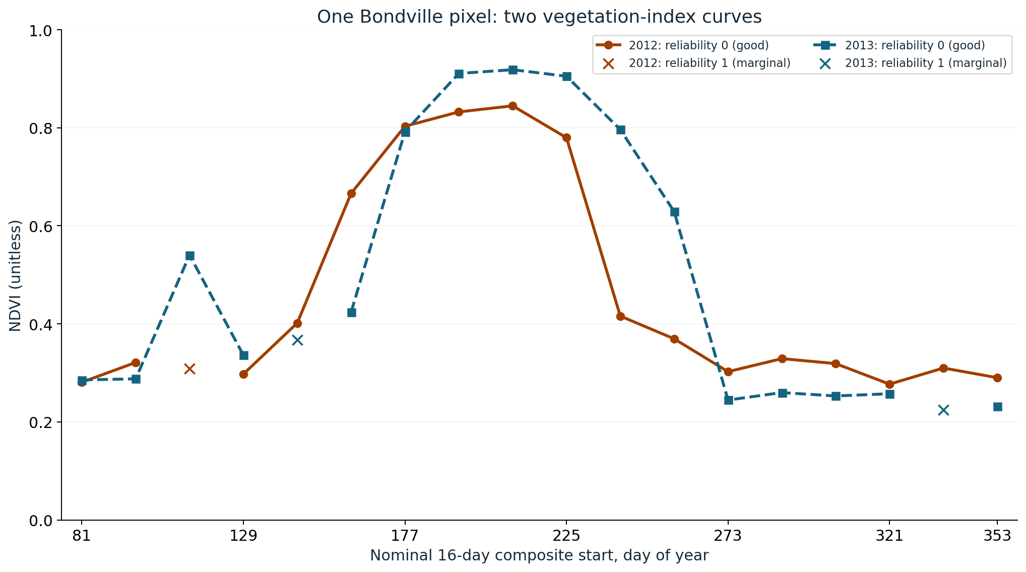 MODIS NDVI at one Bondville pixel in 2012 and 2013. The 2012 day-225 to day-241 values fall from 0.7797 to 0.4158, while the 2013 values change from 0.9051 to 0.7961. Lines connect reliability-zero composites; three marginal composites are shown as crosses with line gaps.
