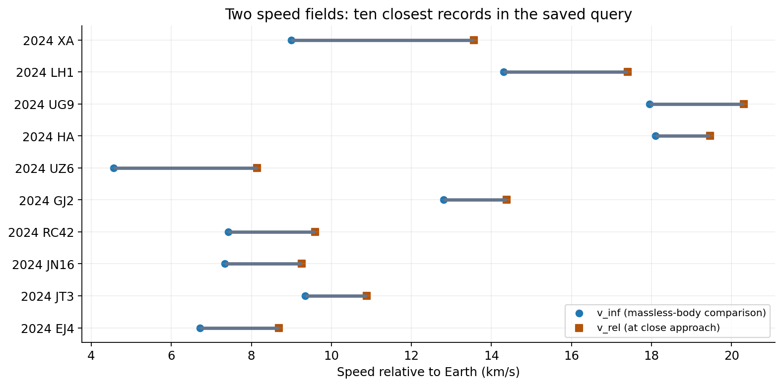 For the ten closest nominal-distance records in the selected 2024 query, squares marking close-approach speed lie to the right of circles marking the massless-body comparison speed. The largest gap is 4.574 kilometers per second for 2024 XA.