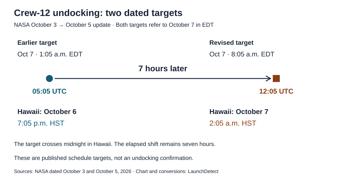 Two NASA undocking targets converted to UTC and Hawaii time. The October 3 target is October 7 at 05:05 UTC, or October 6 at 7:05 p.m. HST. The October 5 target is October 7 at 12:05 UTC, or October 7 at 2:05 a.m. HST. The difference is seven hours.