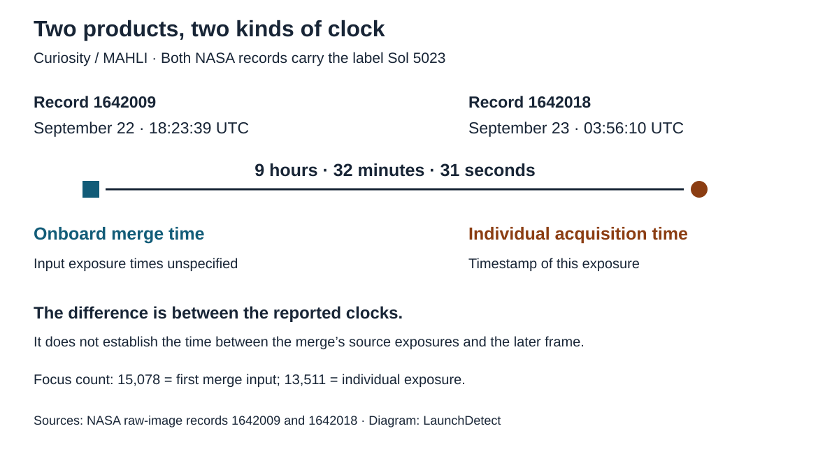 A timeline compares the September 22 at 18:23:39 UTC onboard merge timestamp and the September 23 at 03:56:10 UTC exposure timestamp. Both records are labeled Sol 5023. The reported clocks differ by 9 hours, 32 minutes and 31 seconds, while the merge input exposure times are not specified.
