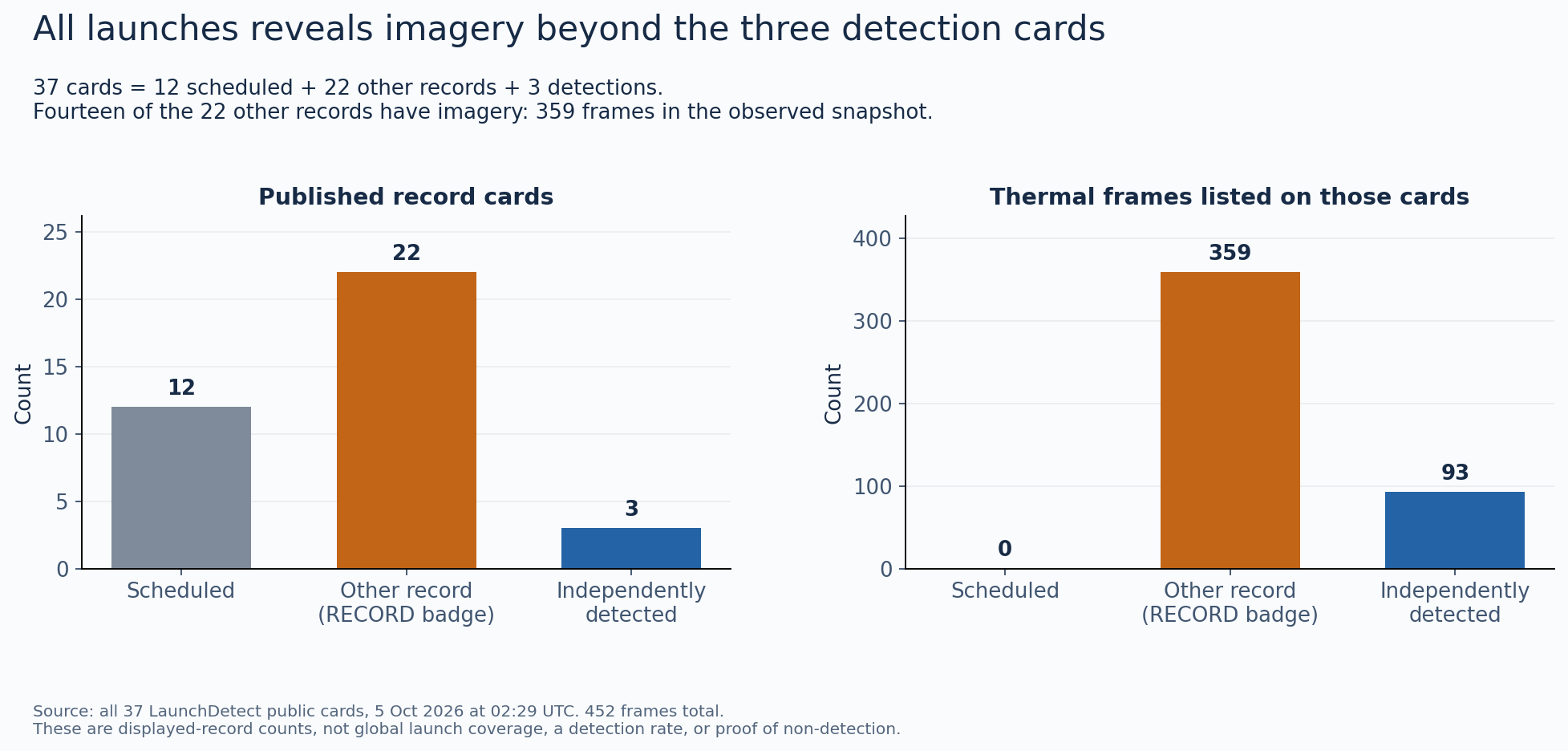 The snapshot has 12 scheduled cards, 22 other cards with a RECORD badge and 3 independently detected cards. Their listed thermal-frame totals are 0, 359 and 93 respectively.