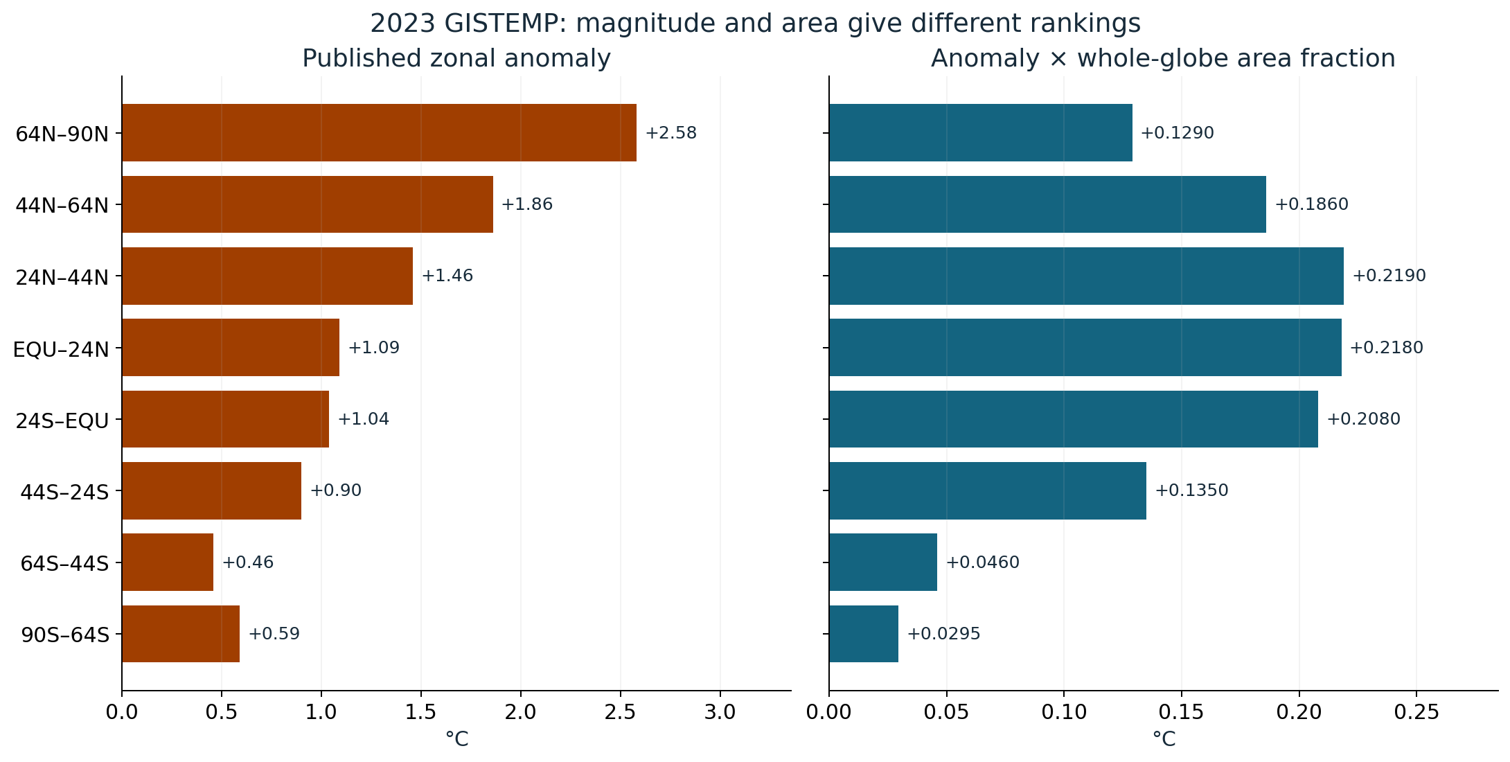 Eight 2023 GISTEMP latitude-band anomalies beside their area-weighted terms. The northern polar band is plus 2.58 degrees Celsius with a 0.05 globe fraction, giving plus 0.129. The northern tropical band is plus 1.09 with a 0.20 fraction, giving plus 0.218. Panel axes are separately labeled.