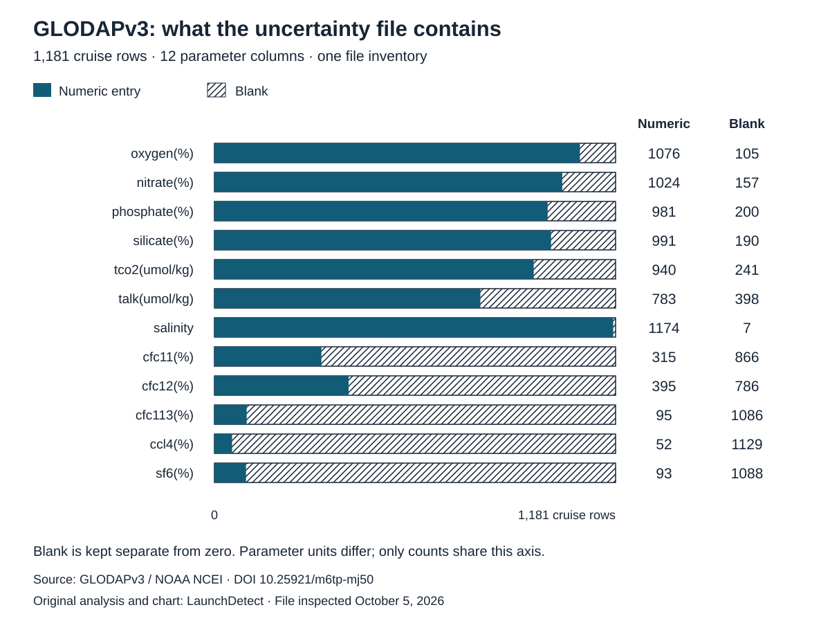 Counts of numeric and blank uncertainty entries for 12 parameters across 1,181 cruise rows. Salinity has 1,174 numeric entries; dissolved inorganic carbon, 940; total alkalinity, 783. Blank entries are shown separately and are not treated as zero.