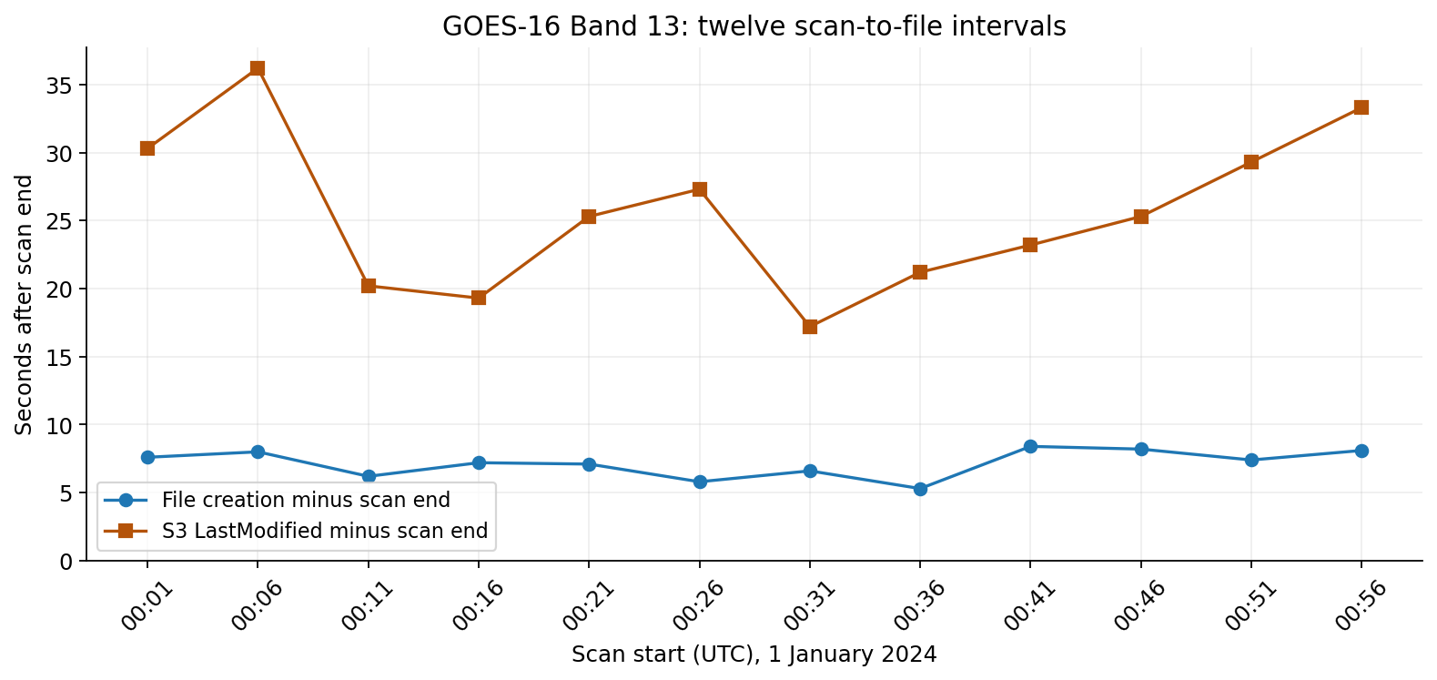 Twelve GOES-16 Band 13 files show creation timestamps 5.3 to 8.4 seconds after scan end and archive modification timestamps 17.2 to 36.2 seconds after scan end. Circles and squares distinguish the two series.