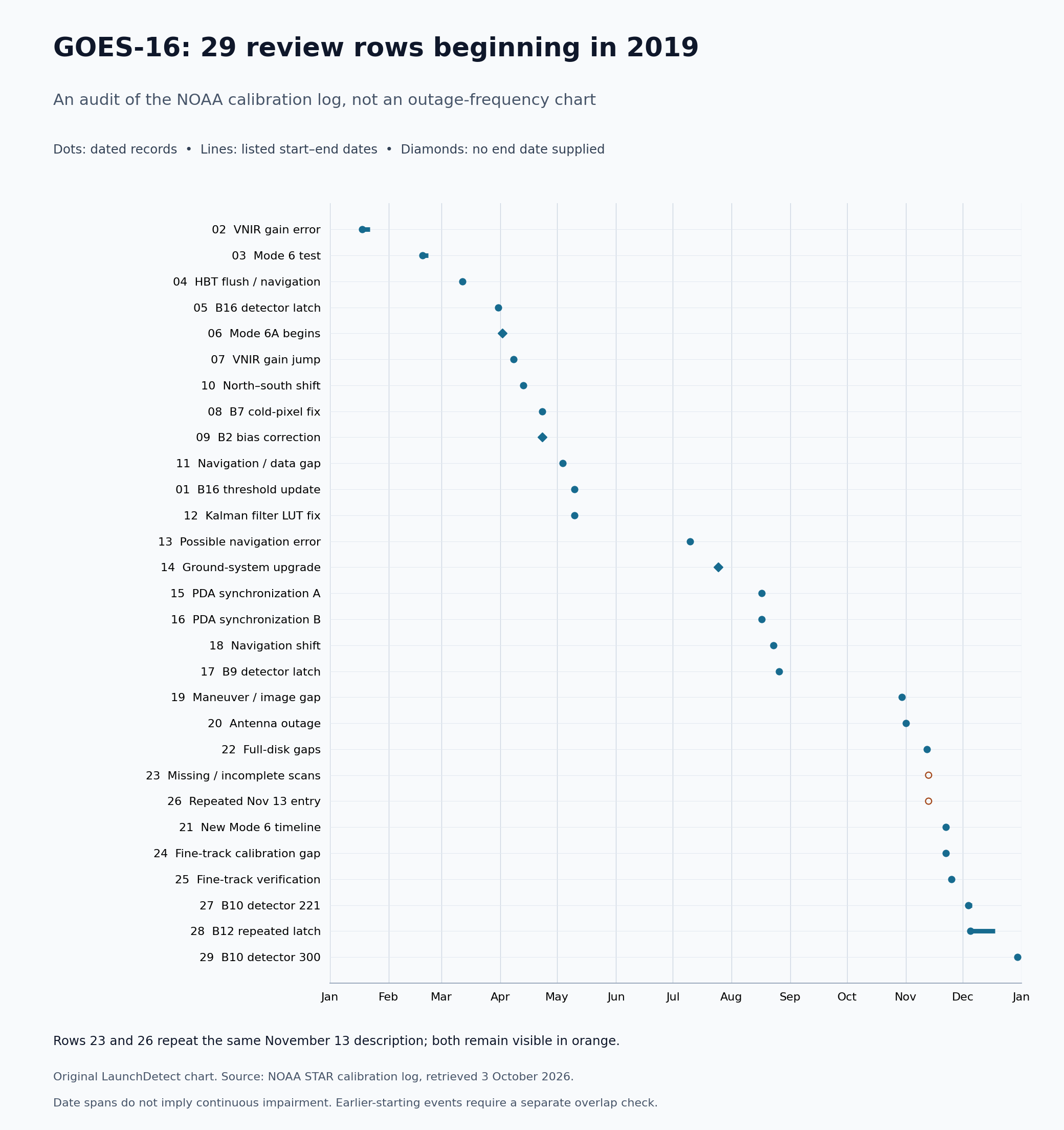 Chronological timeline of 29 GOES-16 log rows beginning in 2019. Short date spans and single-day markers are shown separately; three diamonds mark records without an end date. Two orange open markers identify repeated November 13 descriptions.
