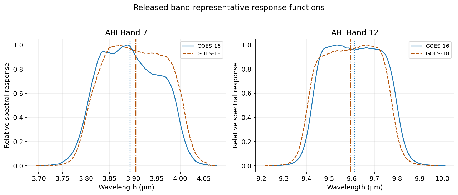 Solid GOES-16 and dashed GOES-18 band-representative response functions differ within ABI Bands 7 and 12. In Band 7, GOES-18 has a stronger long-wavelength shoulder. Vertical centroid markers show independently calculated wavelength-domain centroids.