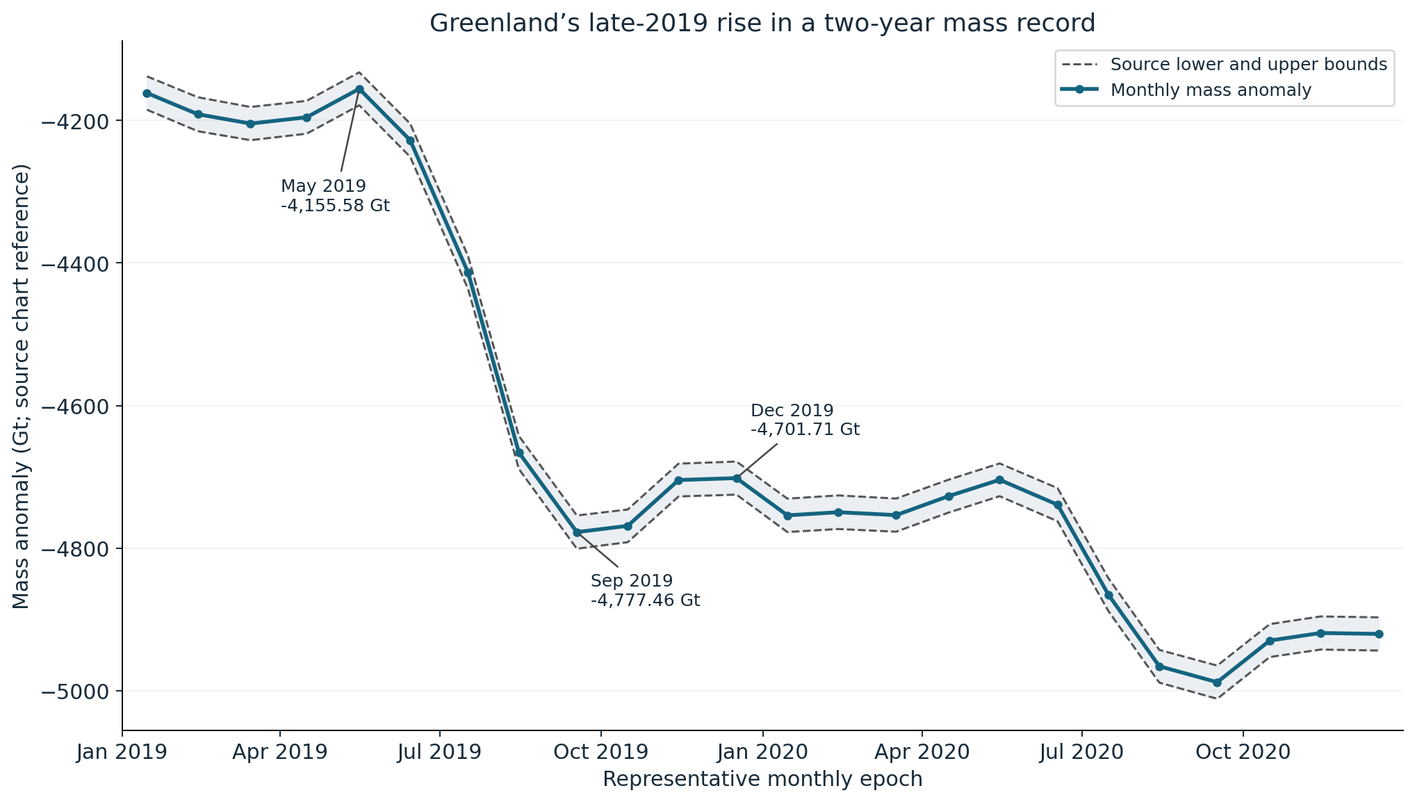 Twenty-four monthly Greenland mass-anomaly estimates across 2019 and 2020, with source lower and upper bounds. The May 2019 value is minus 4,155.58 gigatons, September minus 4,777.46 and December minus 4,701.71: a 621.88-gigaton decline followed by a 75.75-gigaton increase.