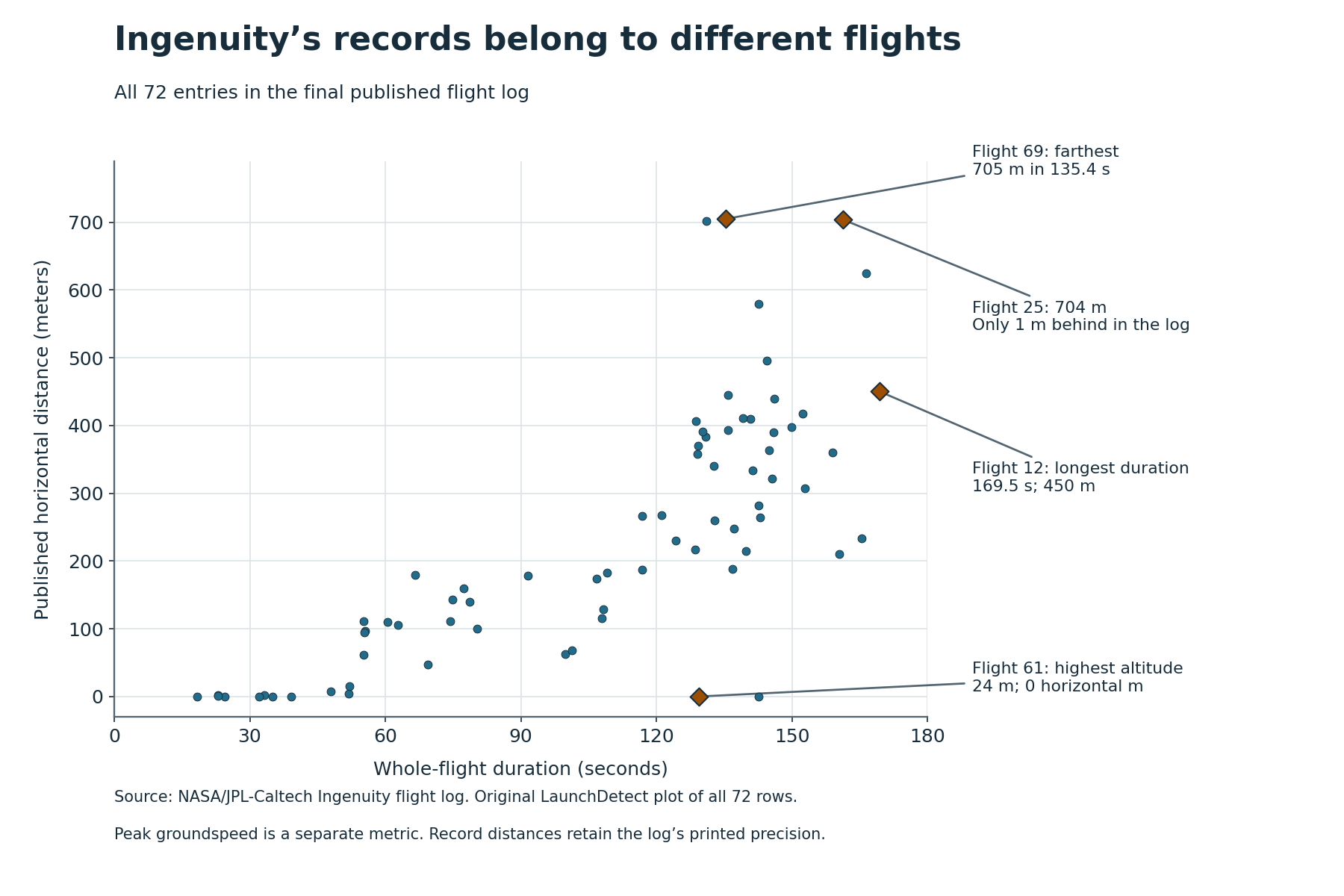 Scatterplot of all 72 Ingenuity flights by duration and horizontal distance. Flight 12 is longest at 169.5 s and 450 m; Flight 69 has the largest logged distance, 705 m in 135.4 s; Flight 25 is nearly tied at 704 m. Flight 61 has the 24 m altitude record despite 0 logged horizontal meters.