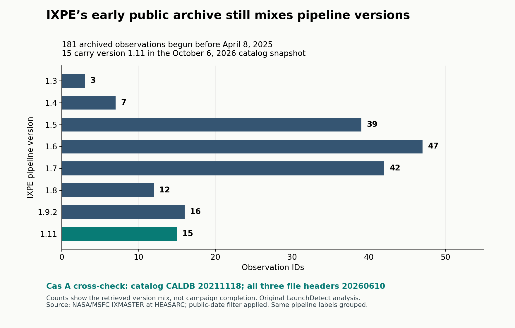 Horizontal bars count 181 eligible early public IXPE observations by pipeline version: 1.3 has 3, 1.4 has 7, 1.5 has 39, 1.6 has 47, 1.7 has 42, 1.8 has 12, 1.9.2 has 16, and 1.11 has 15. A note records Cas A’s catalog calibration 20211118 and file calibration 20260610.