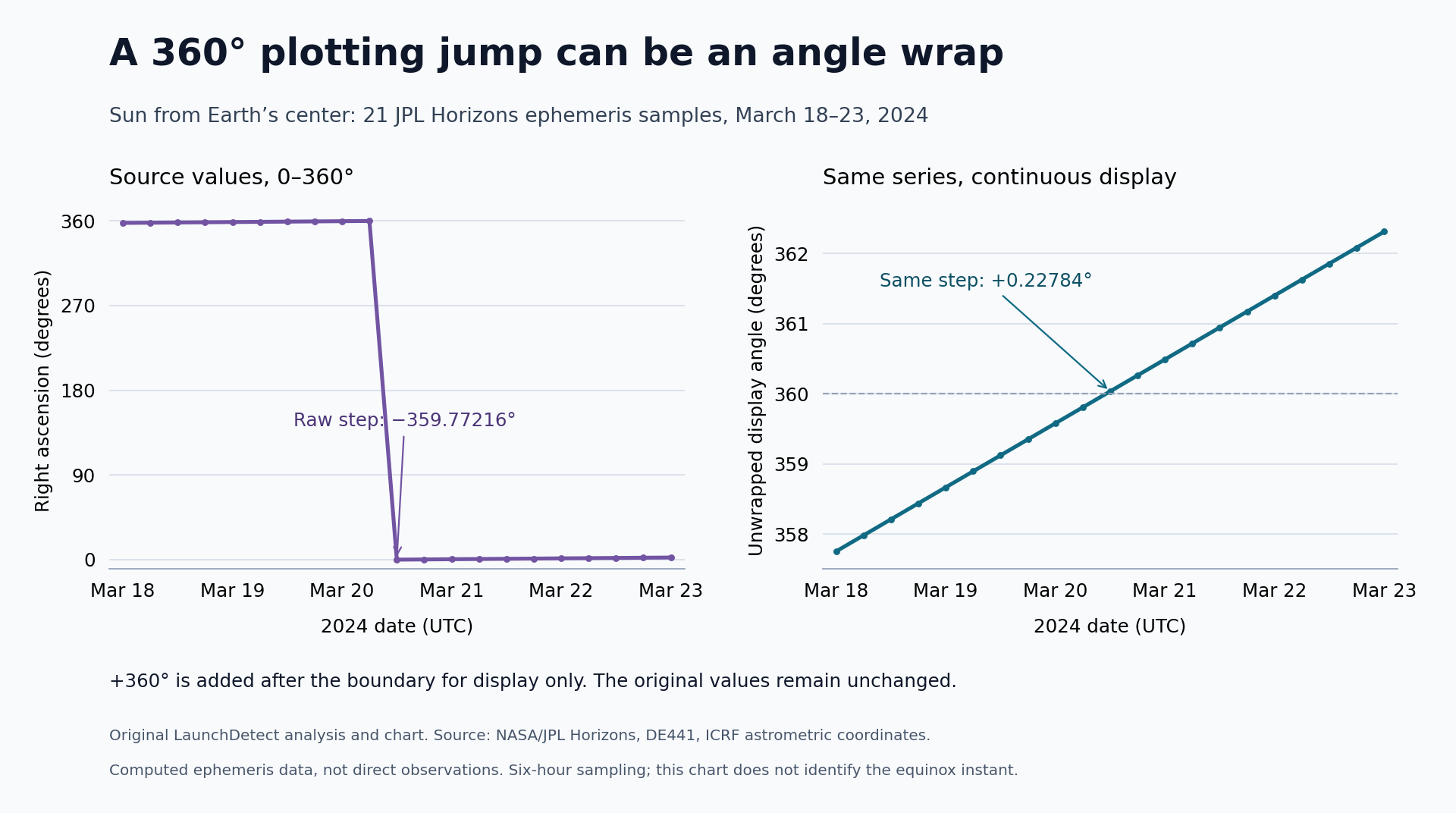 Two plots of the same 21 computed Sun right-ascension samples from March 18 to 23, 2024. The original 0-to-360-degree series plunges at its boundary. A display-only 360-degree offset makes the series continuous, with a positive 0.22784-degree step.