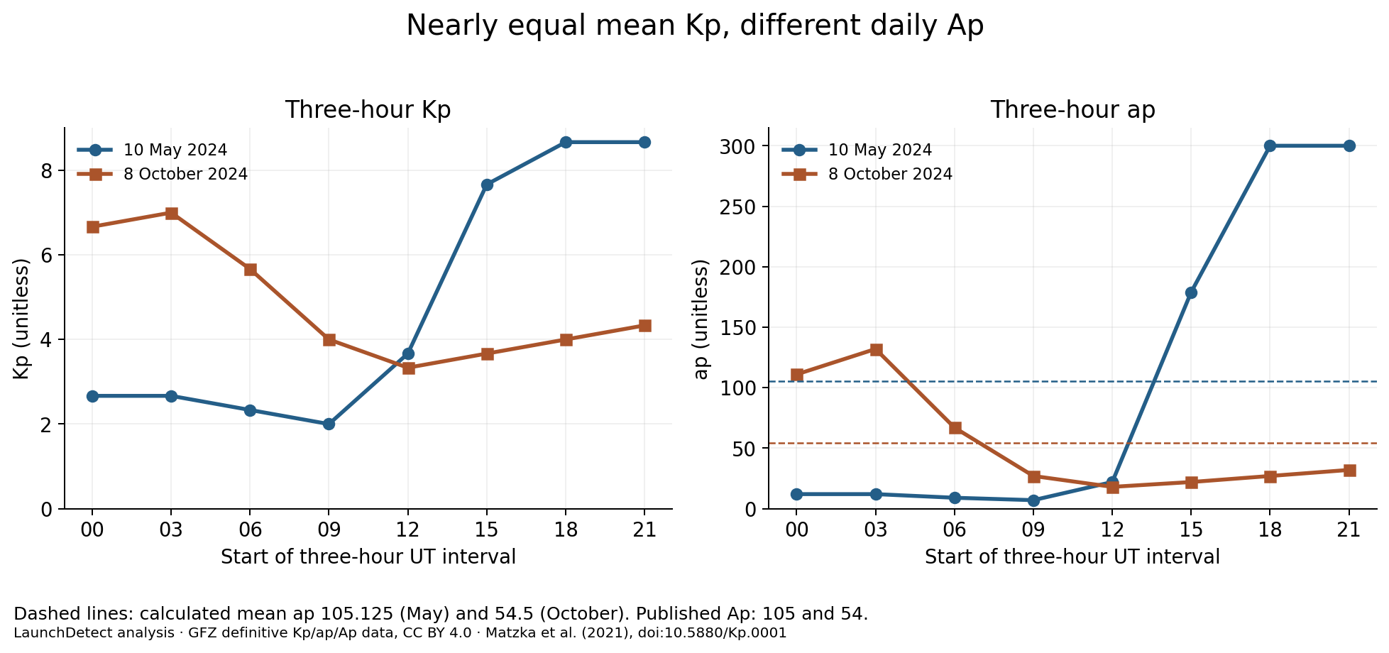 May 10 Kp rises late to 8.667 twice and ap to 300 twice. October 8 starts at Kp 6.667 and 7.000 then moderates. The two arithmetic Kp means are nearly equal, but mean ap is 105.125 versus 54.5.