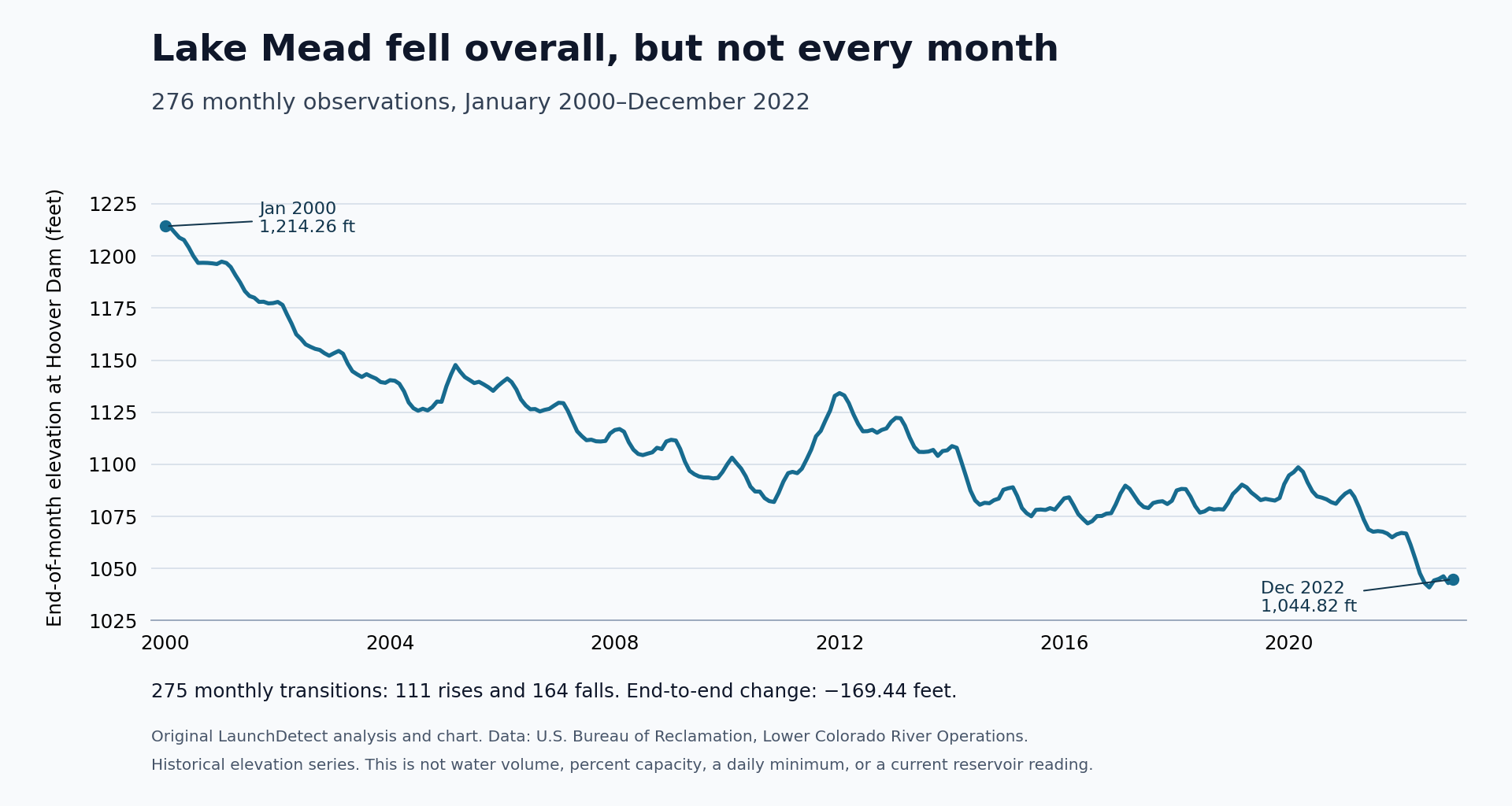 Lake Mead month-end elevation declines from 1,214.26 feet in January 2000 to 1,044.82 feet in December 2022, interrupted by repeated rises. All 276 monthly readings are plotted.