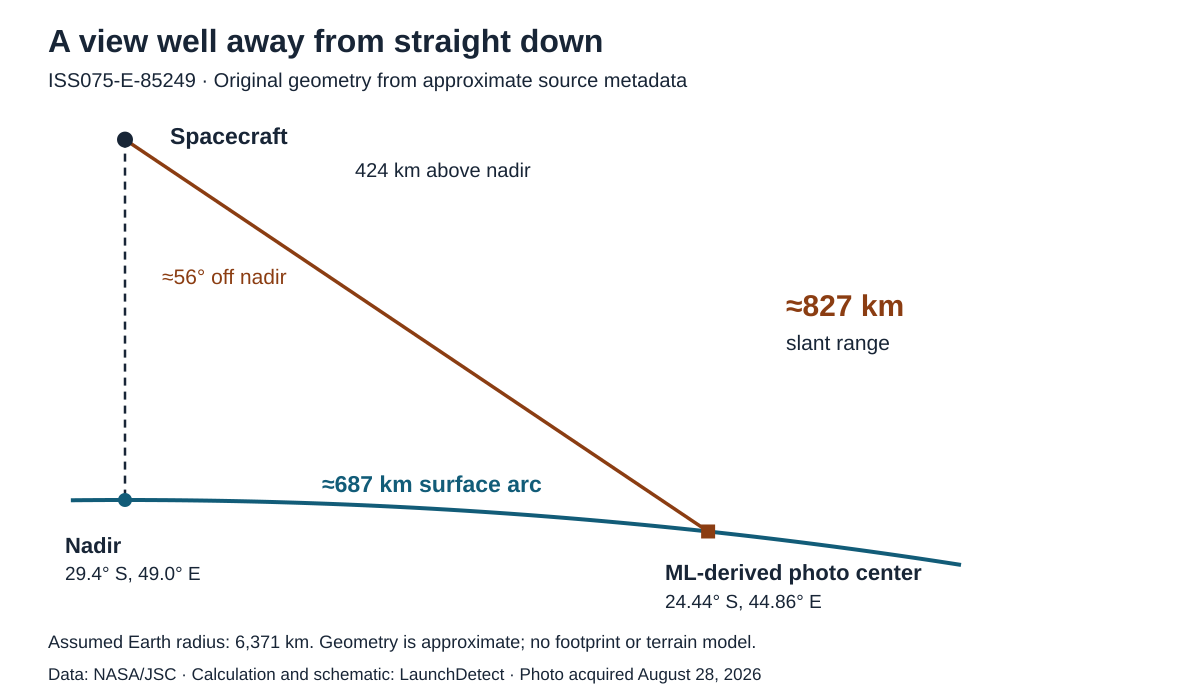 Original spherical geometry diagram: a spacecraft 424 kilometers above its nadir looks toward an estimated photo center approximately 687 kilometers away along the surface. The calculated slant range is about 827 kilometers and off-nadir angle about 56 degrees.