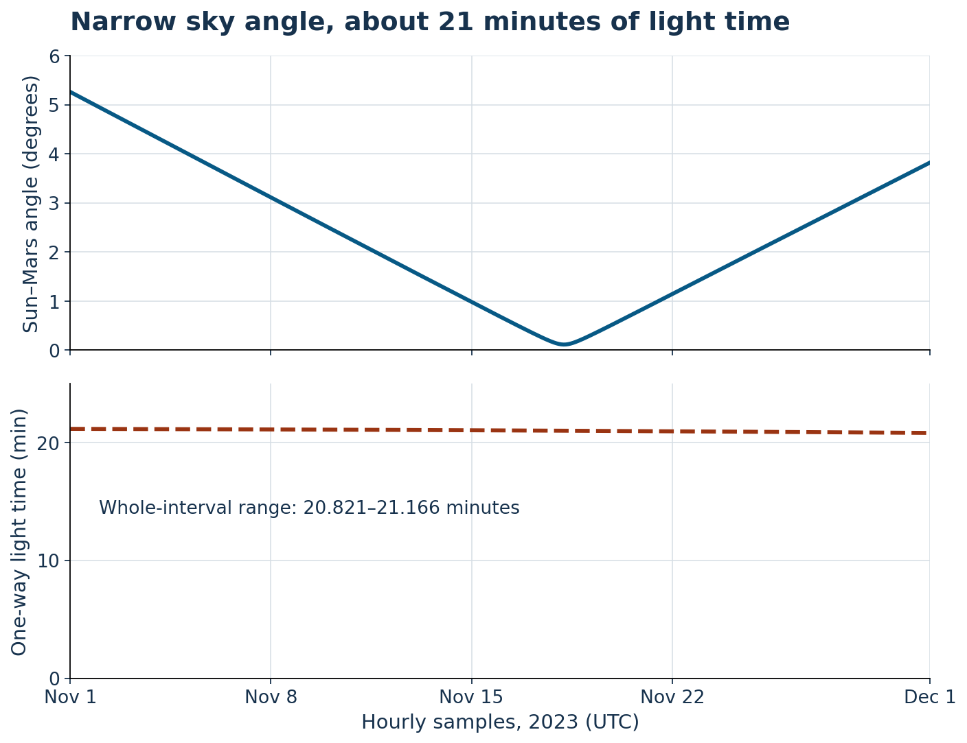 Two panels compare November 2023 Mars geometry. Sun–Mars angle falls to 0.1153 degrees then rises, while one-way light time remains near 21 minutes. The table gives three samples and the text gives the 20.72-second full range.
