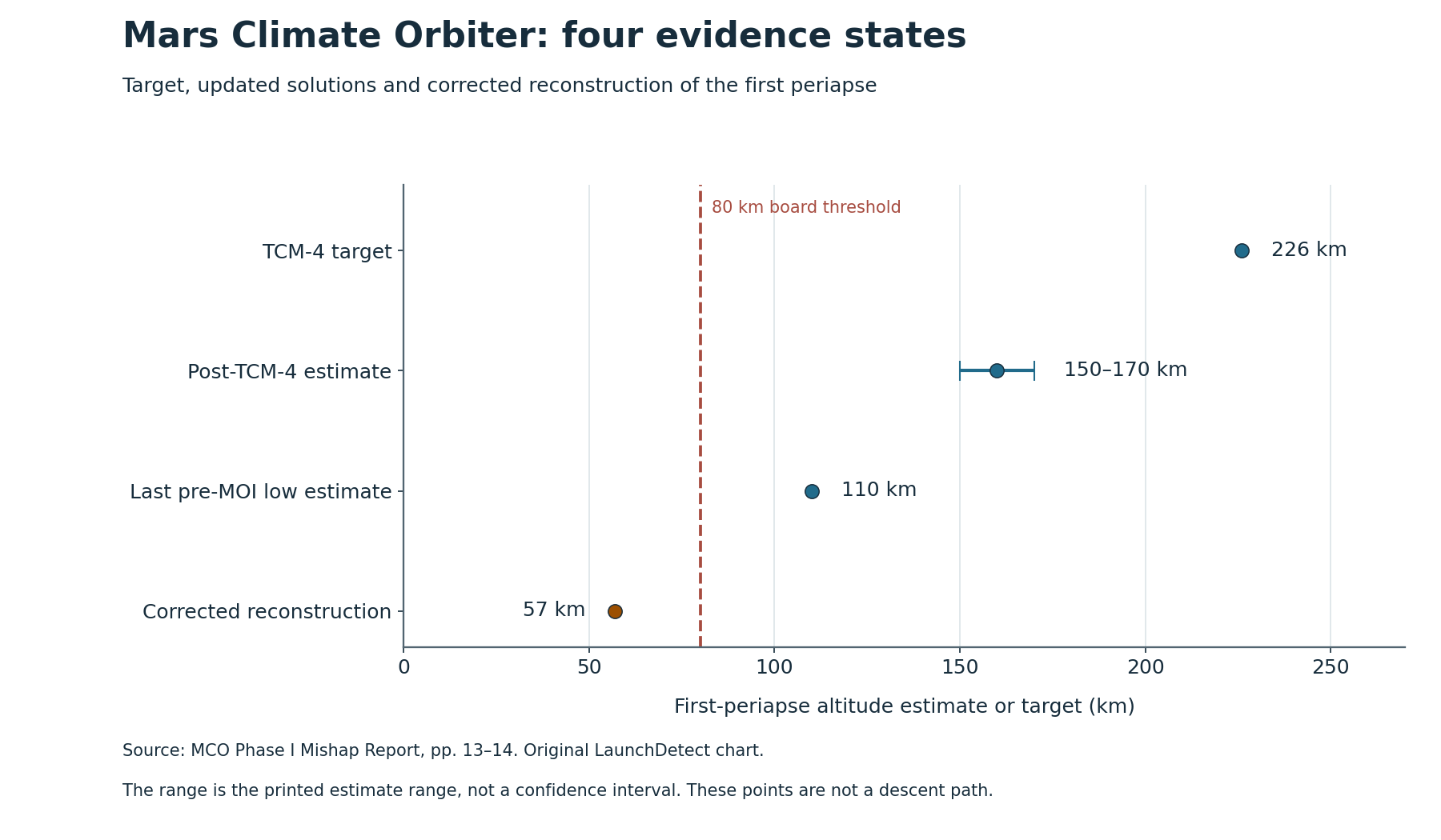 Four separate evidence states: a 226 km target, a 150-170 km estimate range, a later low estimate of 110 km, and a corrected post-event reconstruction of 57 km. An 80 km report threshold is marked.
