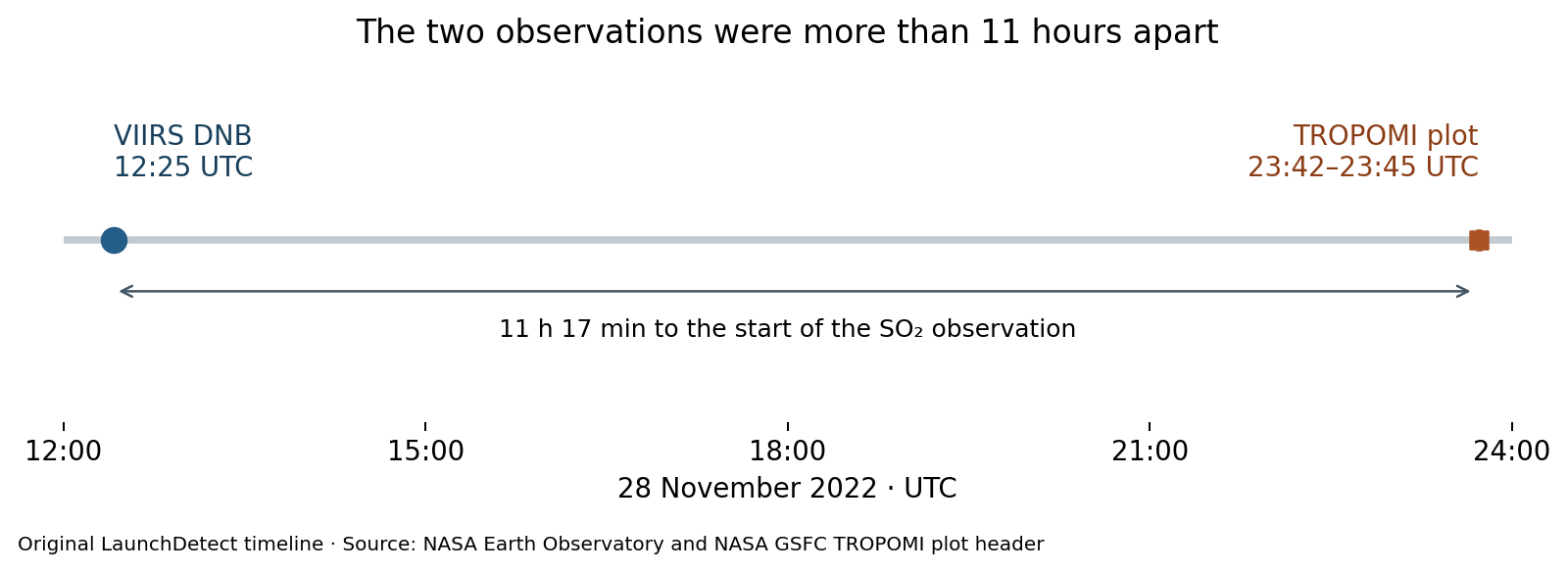 VIIRS DNB at 12:25 UTC and TROPOMI scientific plot from 23:42 to 23:45 UTC on November 28, 2022. Gap is 11 hours 17 to 20 minutes.