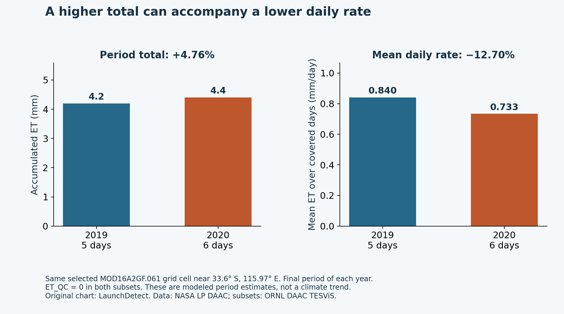 Two panels show modeled year-end ET totals increasing from 4.2 to 4.4 millimetres, but mean daily rates decreasing from 0.840 to 0.733 millimetres per day after using five and six covered days.