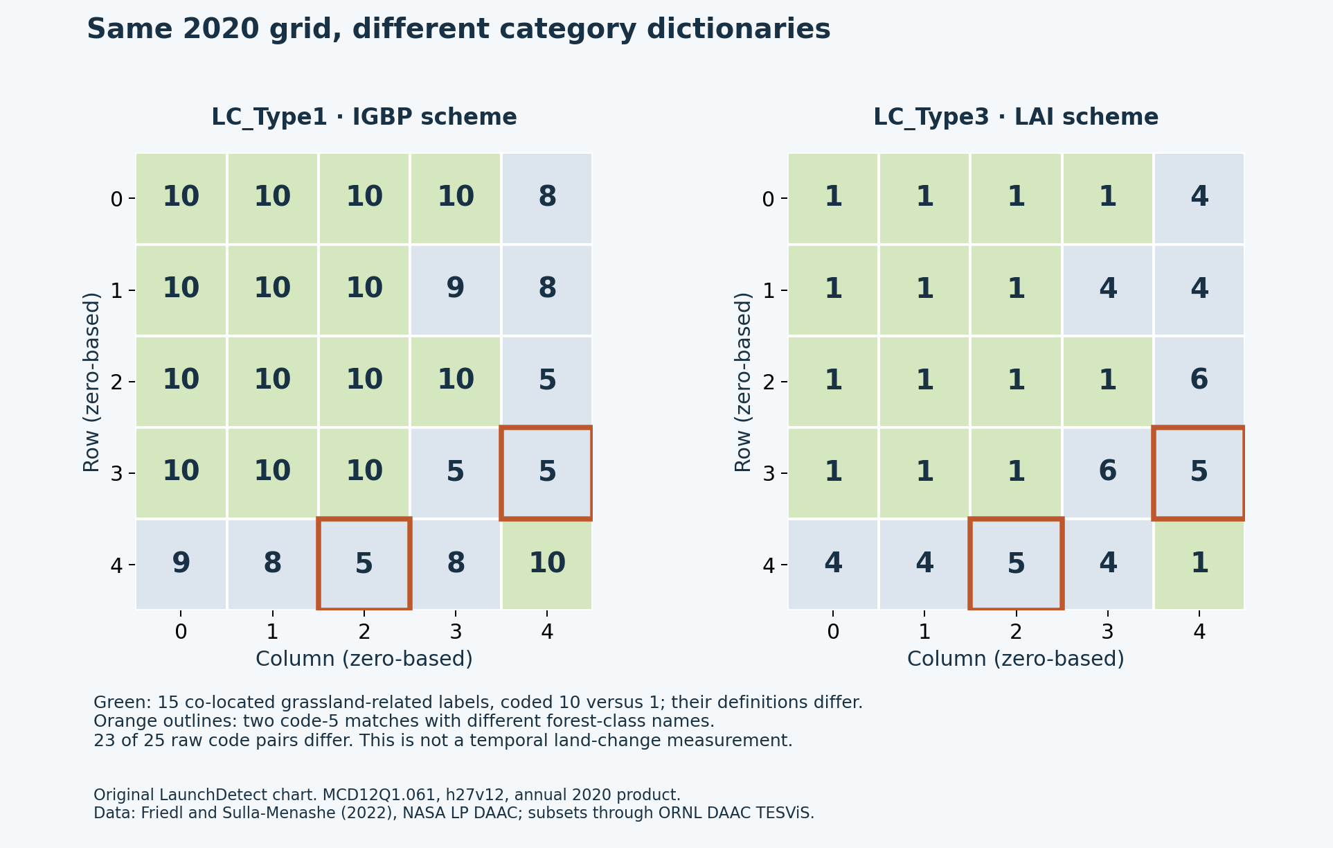 Two five-by-five grids contain the same-year IGBP and LAI class codes. Fifteen aligned grassland-related cells use 10 on the left and 1 on the right. Orange outlines mark two cells with code 5 in both grids, despite different forest-class meanings.