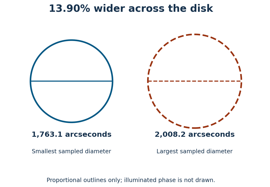 Two proportional circular outlines compare the smallest and largest sampled Moon diameters in 2024. The larger is 13.90% wider. Phases are not depicted.