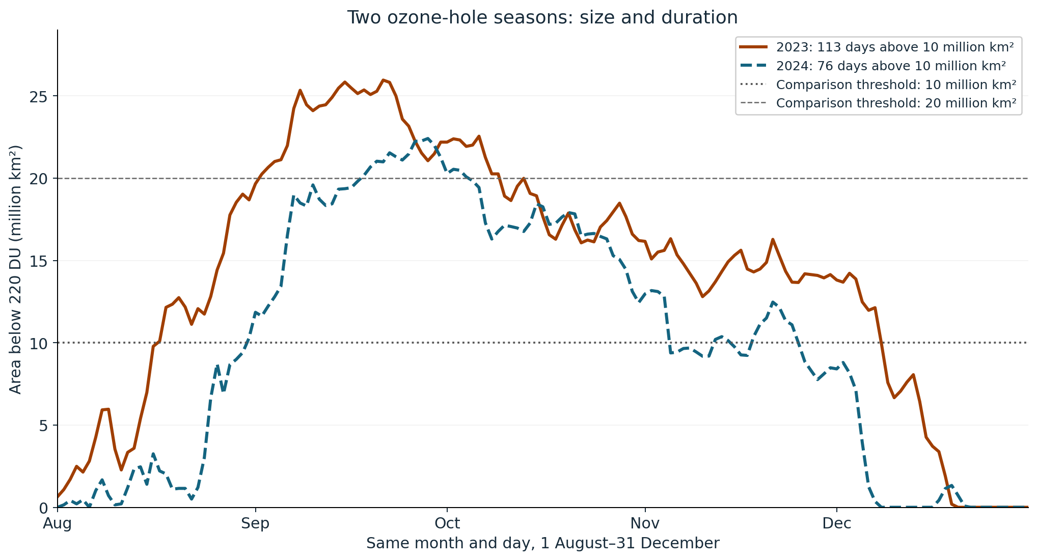 Daily Antarctic ozone-hole area from August through December: 2023 is above 10 million square kilometres on 113 days and above 20 million on 38; 2024 is above those thresholds on 76 and 17 days. Different line styles distinguish the years.