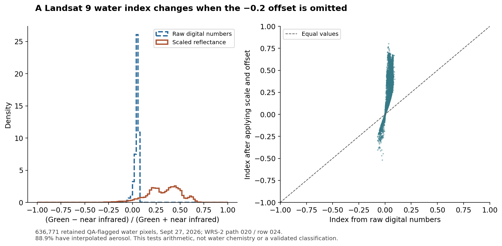 A histogram and paired scatter plot compare a green–near-infrared index before and after Landsat’s scale and offset. For 636,771 retained Rupert Bay water-flagged pixels, the medians are about 0.052 and 0.346. Most retained pixels have interpolated aerosol.