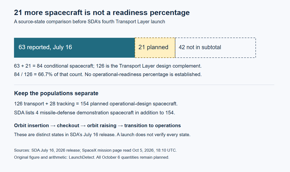 Historical 63 SDA transport spacecraft plus 21 planned for October 6 would total 84 of the 126 transport design complement; tracking and demonstration spacecraft belong to separate populations.