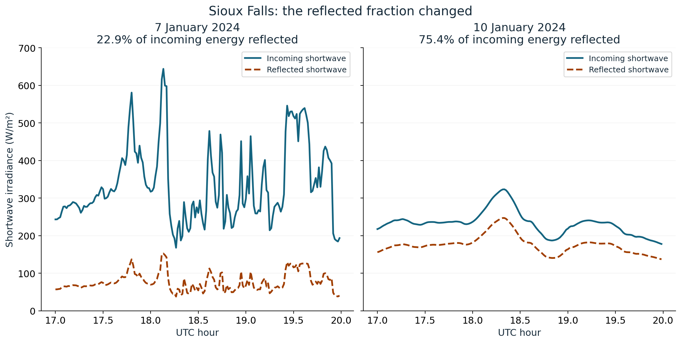 Incoming and reflected shortwave irradiance at Sioux Falls from 17:00 to 19:59 UTC on 7 and 10 January 2024. The reflected fraction of three-hour incoming energy rises from 22.9% to 75.4%. Both panels share the same watts-per-square-metre scale.