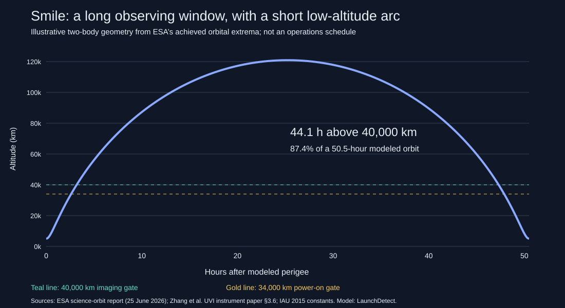 Calculated, not observed, Smile altitude across a modeled 50.5-hour orbit. The curve stays above the 40,000-kilometre imaging gate for about 44.1 hours and briefly falls near 5,027 kilometres around perigee.