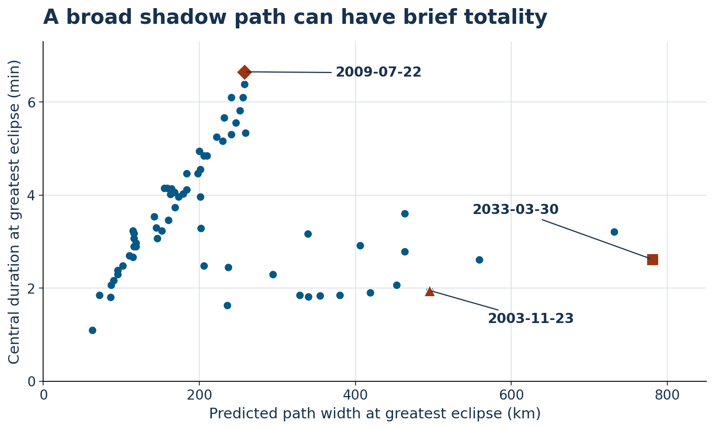 Scatterplot of 67 central-total eclipse catalogue predictions. The widest-path point, 2033-03-30, is 781 km wide and 157 seconds long. The longest-duration point, 2009-07-22, is 258 km wide and 399 seconds long. A 2003 counterexample is also labeled.