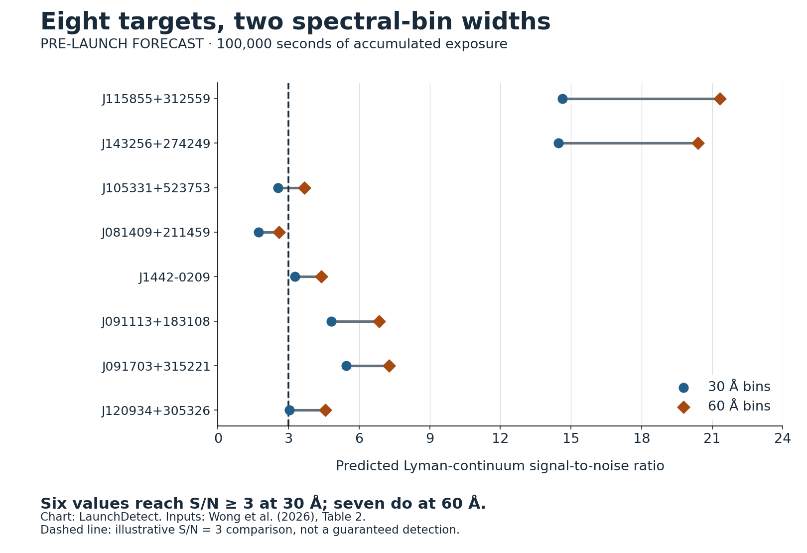 Pre-launch Lyman-continuum signal-to-noise predictions for eight SPRITE targets at 100,000 seconds exposure. Six exceed the illustrative ratio of three with 30 angstrom bins, and seven with 60 angstrom bins.