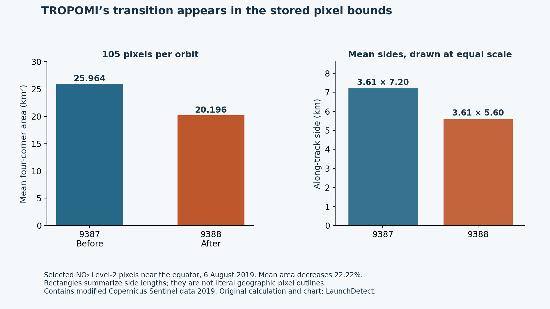 The mean sampled pixel area falls from 25.964 to 20.196 square kilometres. Equal-scale rectangles summarize mean side lengths of about 3.61 by 7.20 kilometres before and 3.61 by 5.60 after. Each sample contains 105 pixels.