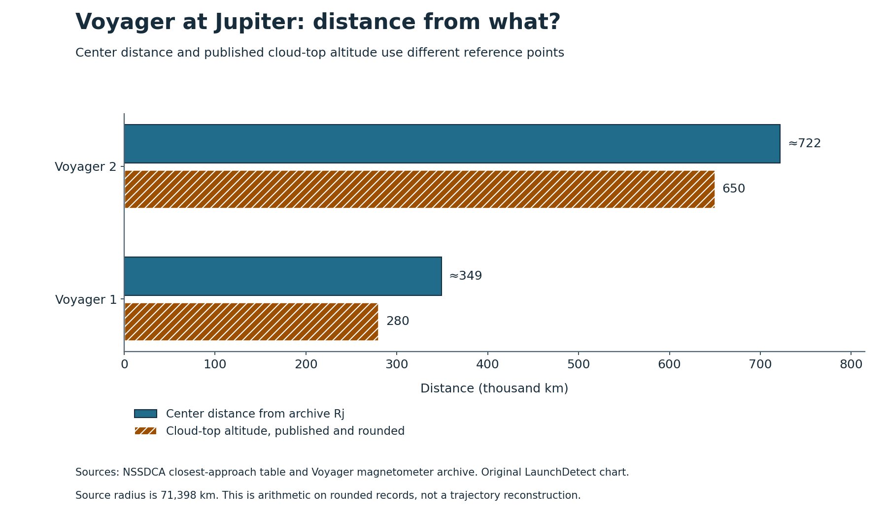 For Voyager 1, the archive-derived center distance is about 349,000 km and the separately reported cloud-top altitude is 280,000 km. For Voyager 2, the corresponding figures are about 722,000 km and 650,000 km.
