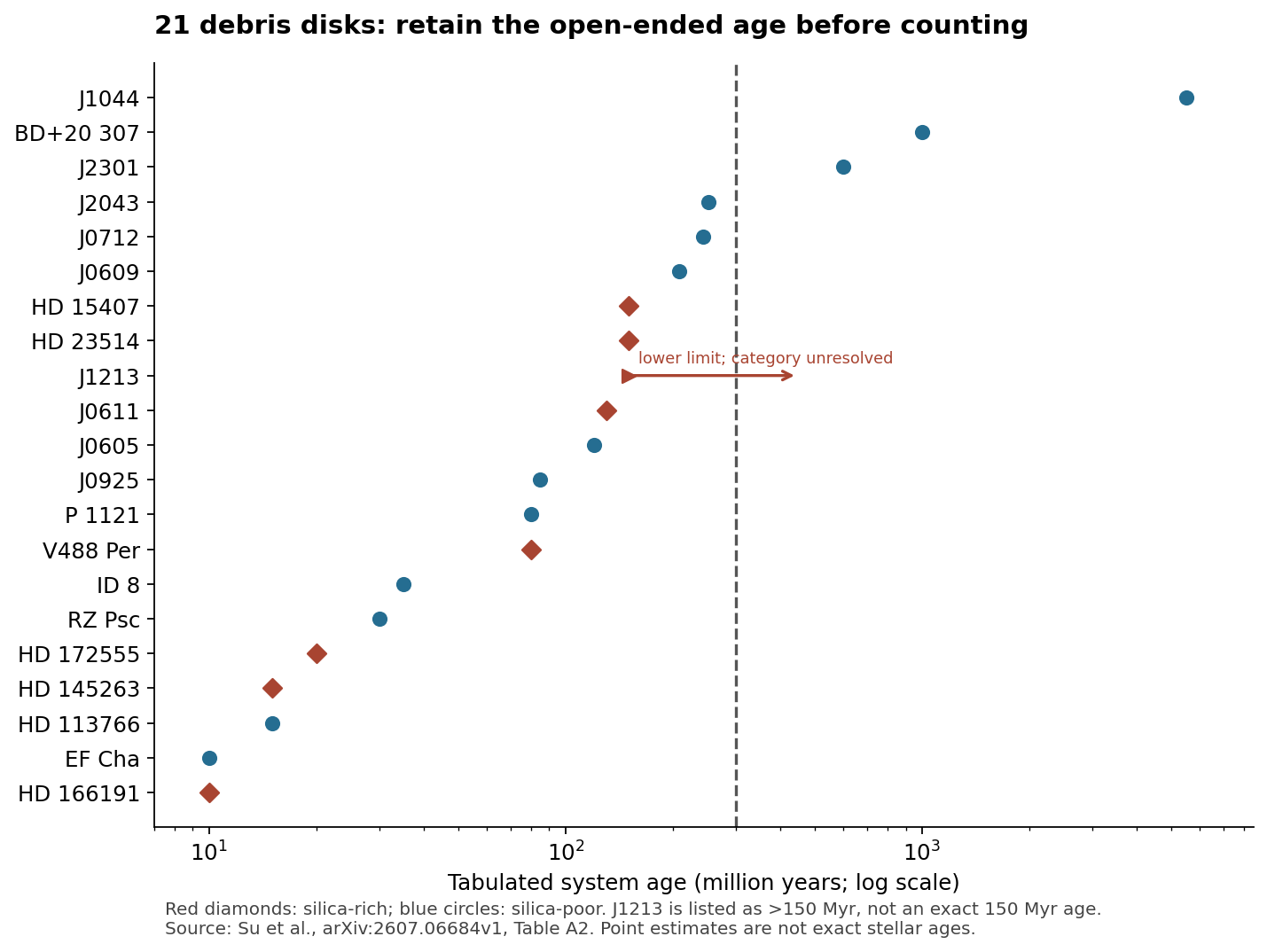 Twenty-one debris disks are plotted by tabulated age and silica class. Three point estimates lie above 300 million years. J1213 has an arrow beginning at its greater-than-150-million-year lower bound, so its position relative to 300 million years remains unresolved.